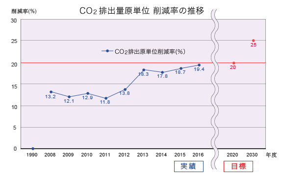 CO2排出原単位指数