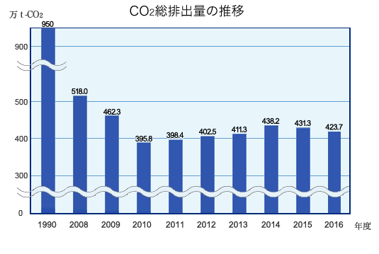 CO2総排出量