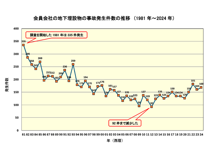 会員会社の地下埋設物の事故発生件数の推移