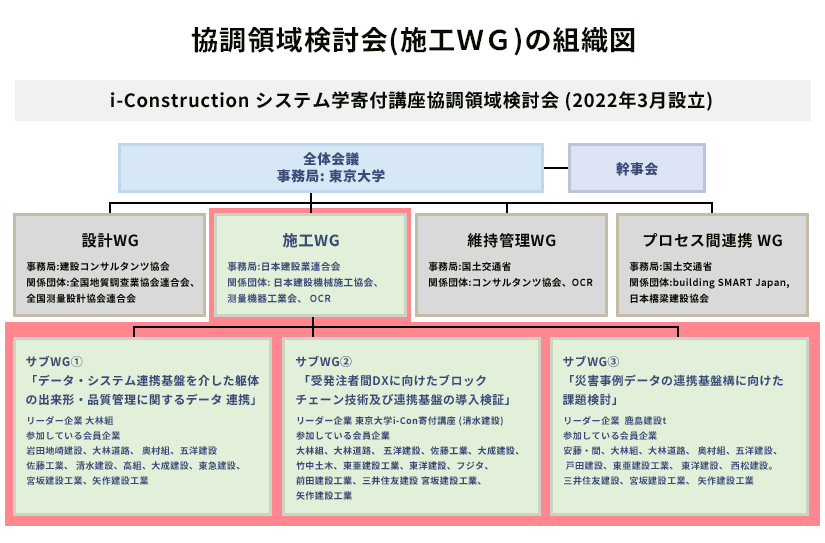 協調領域検討会(施工ＷＧ)の組織図 