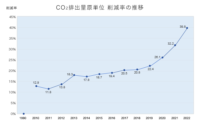 CO2排出原単位指数