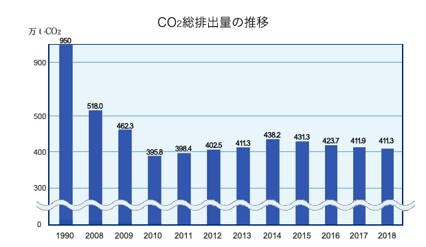 施工段階におけるco2排出量 削減活動実績の把握 環境 日本建設業連合会