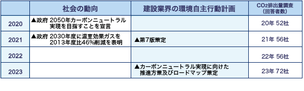 建設業の環境自主行動計画