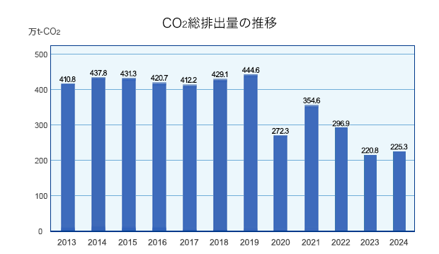 CO2排出原単位指数