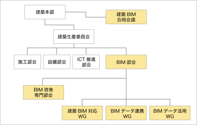 BIM部会組織図