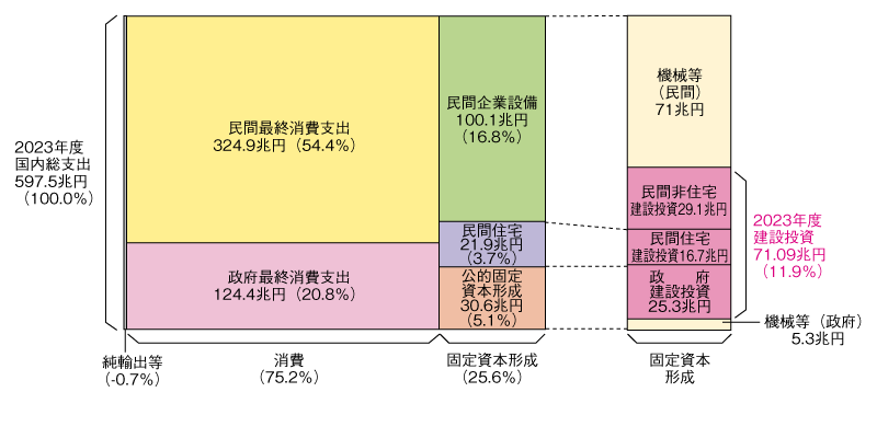 国内総支出と建設投資