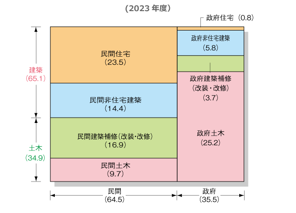 建設投資の内訳