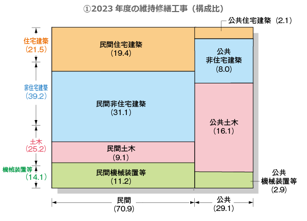 2023年度の維持修工事（構成比）