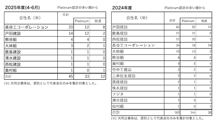 自己認証実績一覧表③