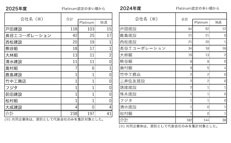 自己認証実績一覧表③