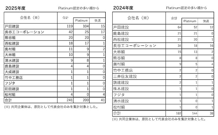 自己認証実績一覧表③