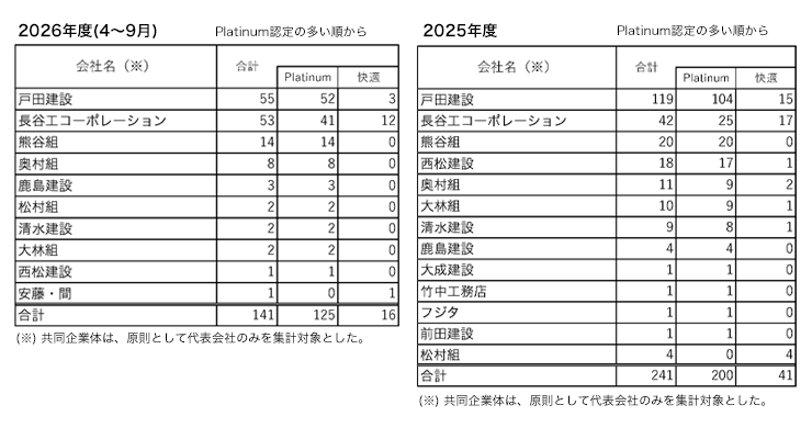 自己認証実績一覧表③