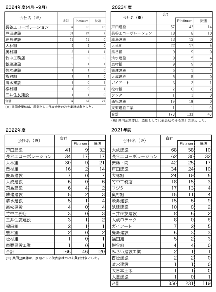 自己認証実績一覧表