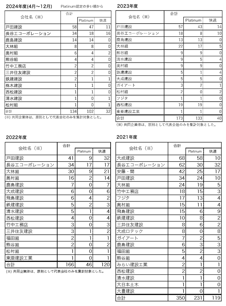 自己認証実績一覧表