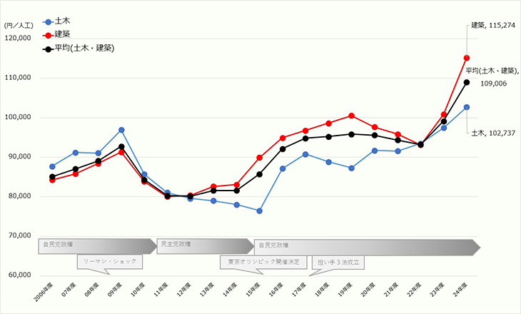 生産性指標グラフ